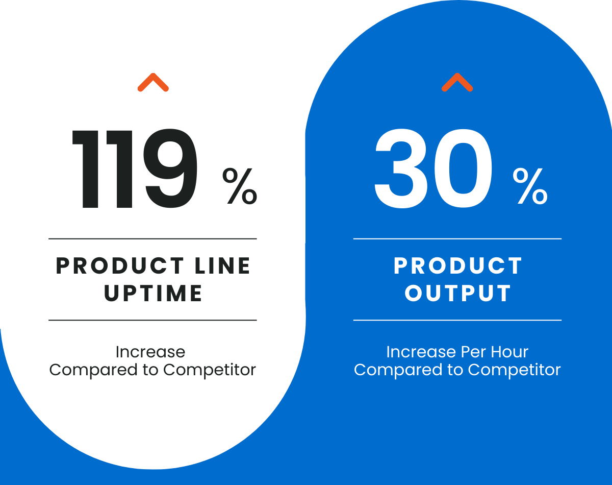 119% Product Line Uptime Increase Compared to Competitor 30% Product Output Increase Per Hour Compared to Competitor