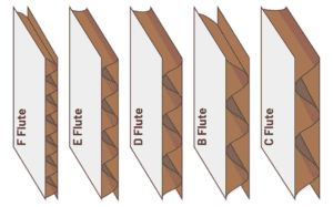Diagram showing Accurate Box Company’s five corrugated flute options: C, B, D, E, and F flute, illustrating the different flute profiles and thicknesses.